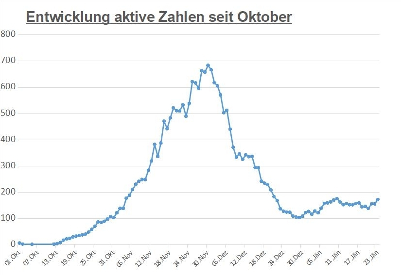 Corona: Sp&uuml;rbarer Anstieg der aktiven F&auml;lle in Osttirol