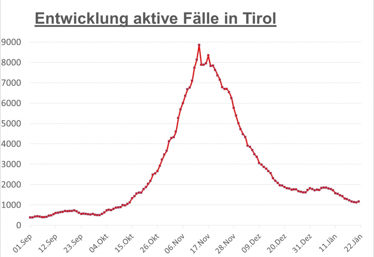 Corona: Wieder ein Anstieg der aktiven F&auml;lle in Osttirol