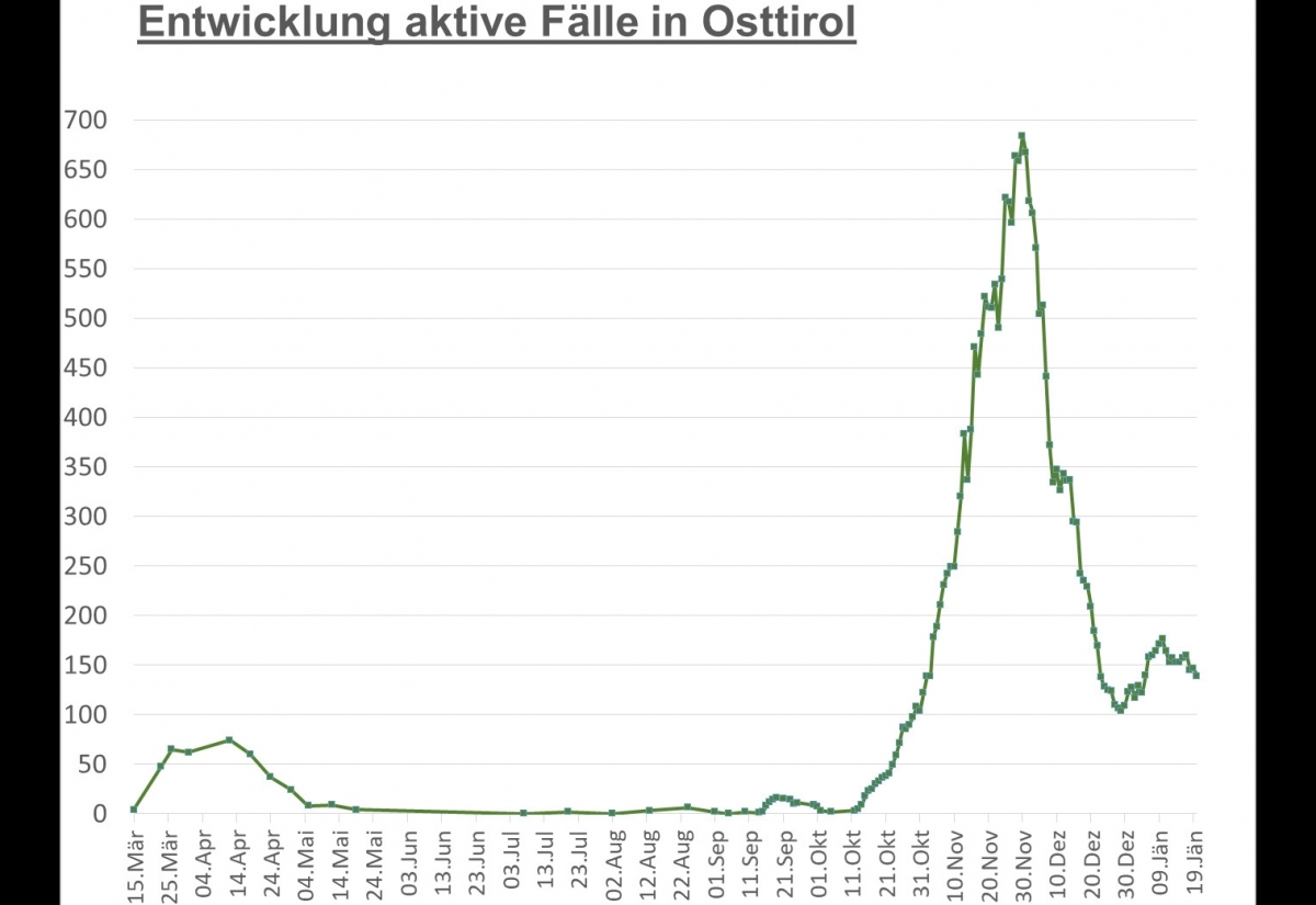 Corona: 139 Personen derzeit Corona-positiv &ndash; gesamt 2.700 genesen