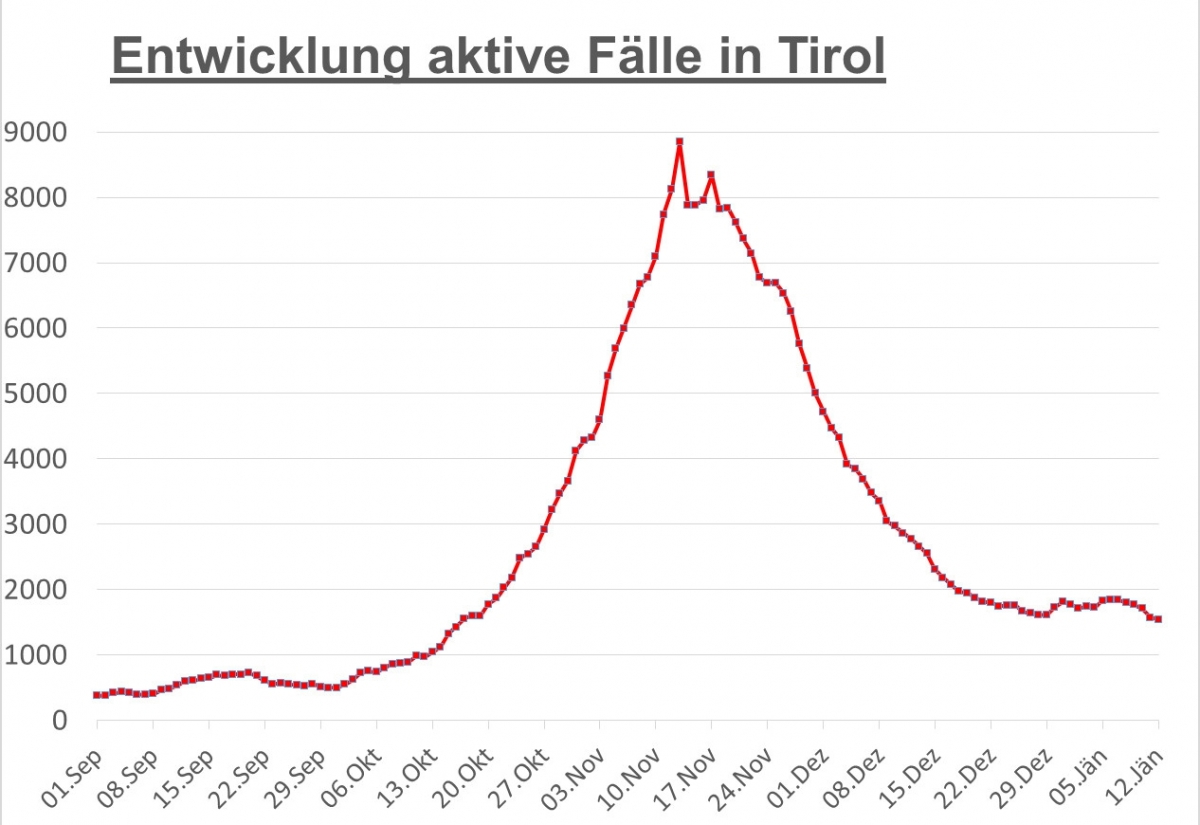 Corona: Zahl der aktiven F&auml;lle leicht gesunken