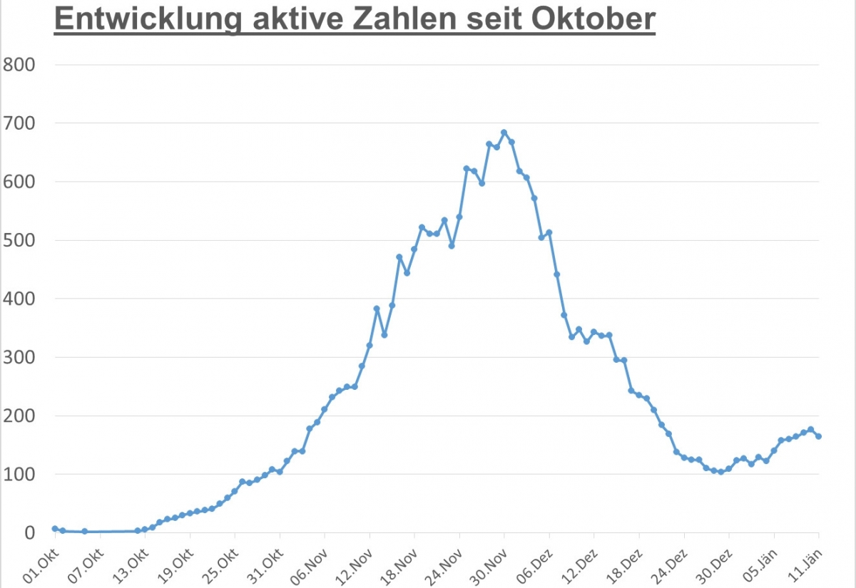 Corona: Seit Tagen erstmals leichter R&uuml;ckgang bei aktiven F&auml;llen 