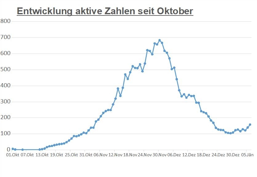 Corona: Wieder knapp 160 aktive F&auml;lle in Osttirol