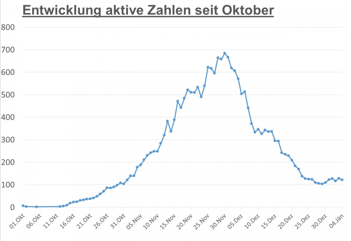 Corona: aktive F&auml;lle wieder leicht gesunken &ndash; auch in Tirol