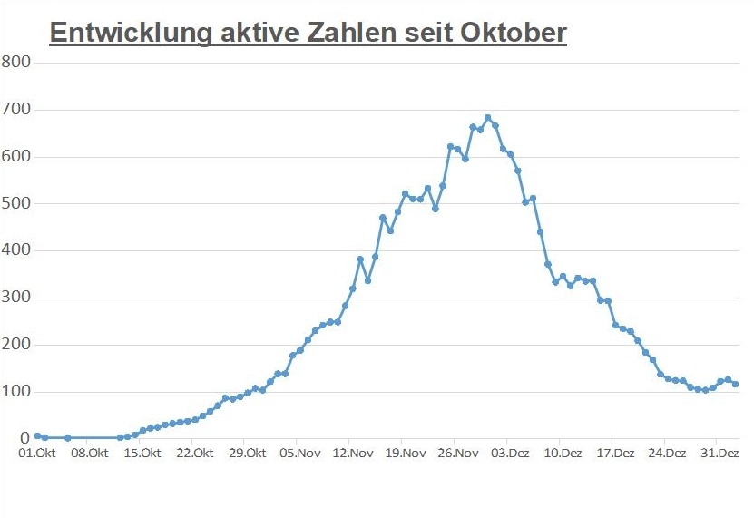 Corona: 117 aktive F&auml;lle in Osttirol &ndash; auch in Tirol sinkend