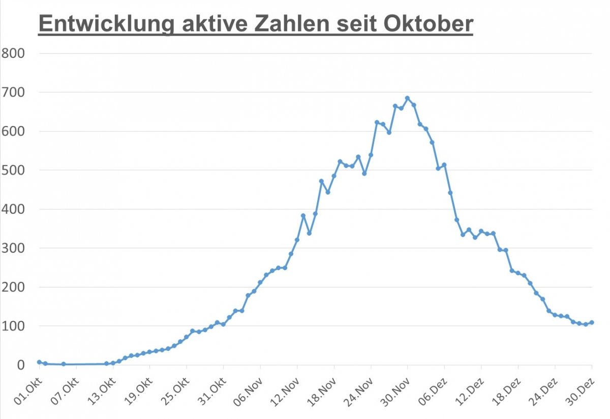 Corona: Seit langem wieder ein leichter Anstieg der aktiven F&auml;lle