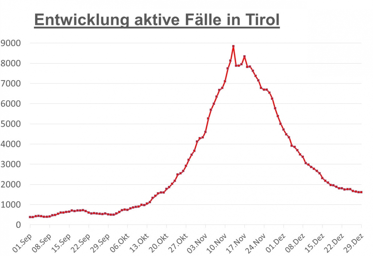 Corona: 104 aktive F&auml;lle heute Vormittag in Osttirol