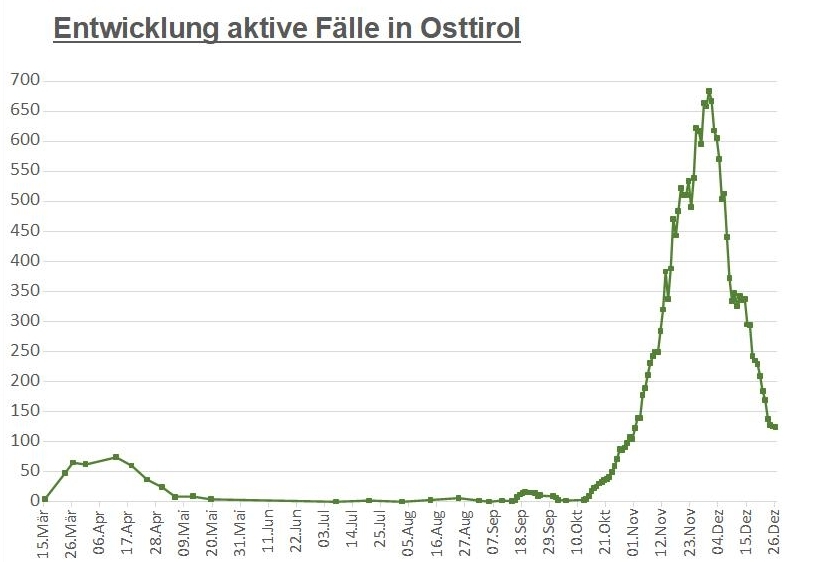 Corona: Kaum Ver&auml;nderung bei den aktiven F&auml;llen