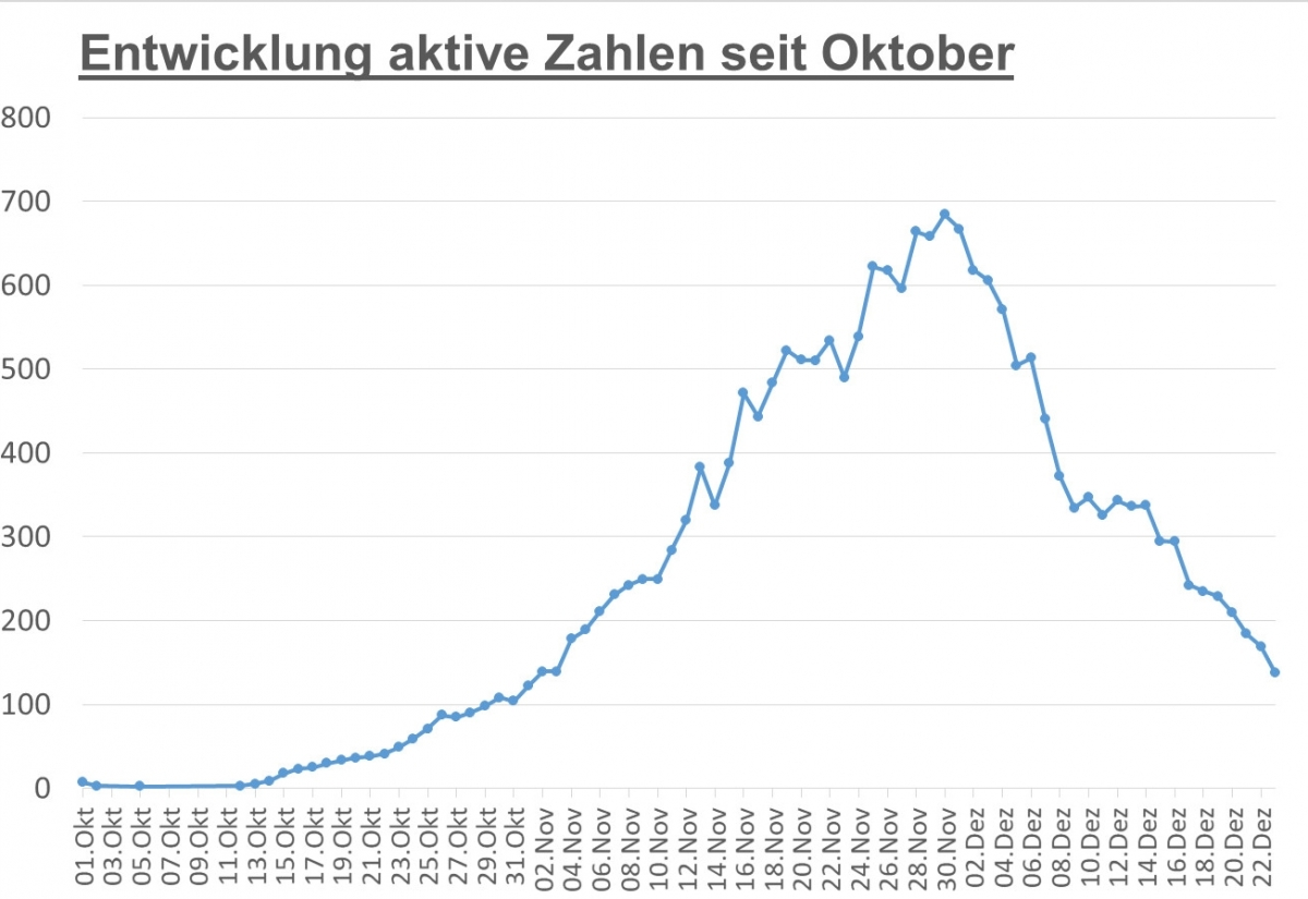 Corona: 138 F&auml;lle derzeit in Osttirol &ndash; noch 11 im Spital