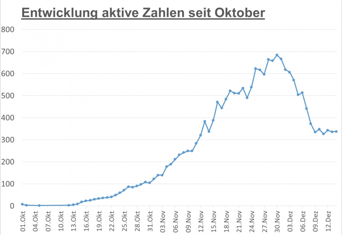 Corona: Zahlen in Osttirol bleiben gleich &ndash; zweitmeiste F&auml;lle in Tirol