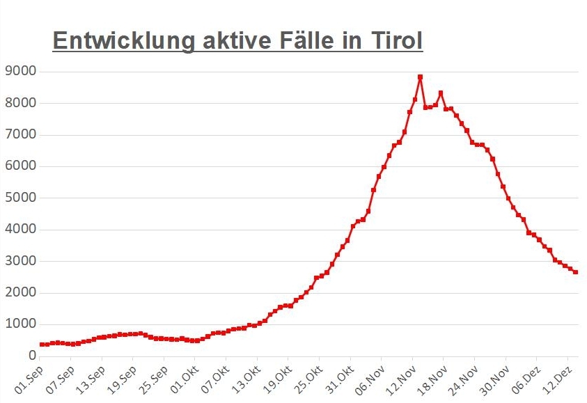 Corona: Bereits &uuml;ber 2.000 in Osttirol wieder vom Coronavirus genesen
