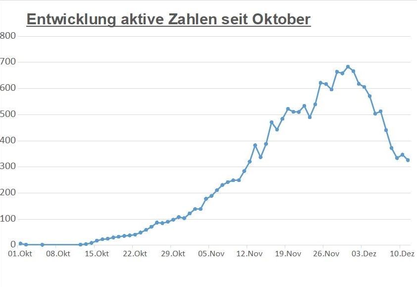 Corona: 326 aktive F&auml;lle in Osttirol &ndash; Zahl auch in Tirol fallend