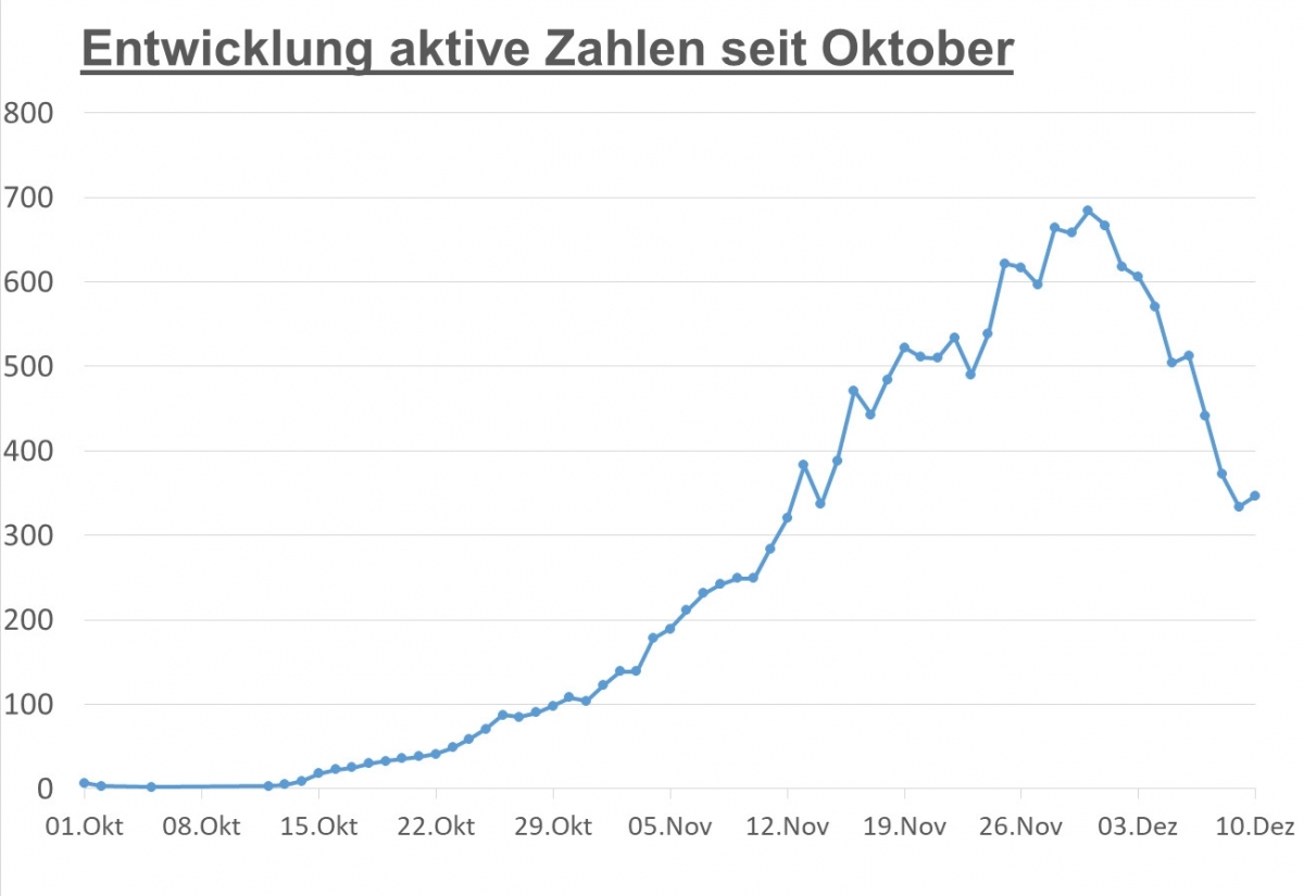 Corona: Leichter Anstieg in Osttirol &ndash; in Tirol unter 3.000 Aktive