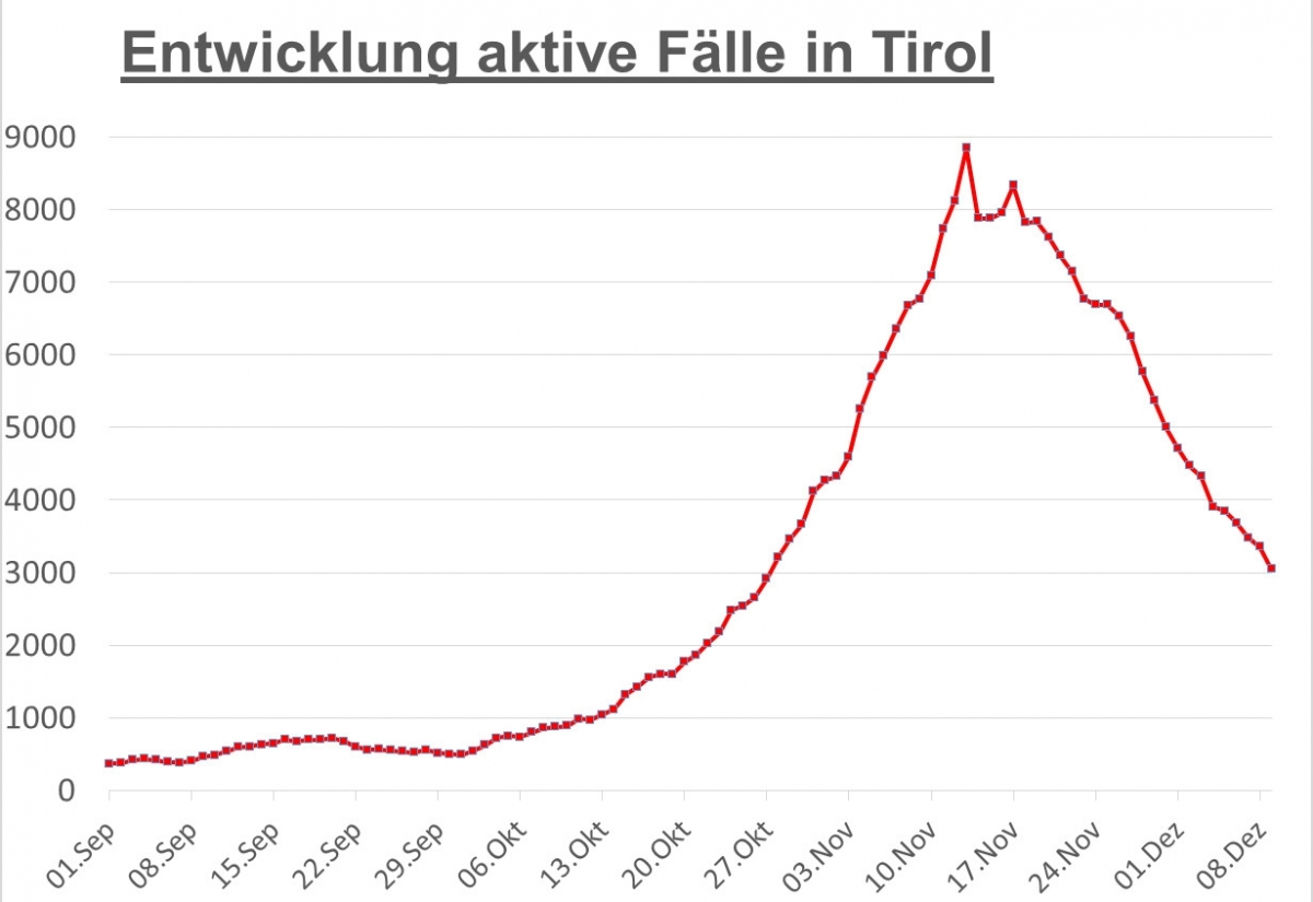 Corona: Rund 330 F&auml;lle in Osttirol &ndash; Tirol liegt auf Oktoberniveau