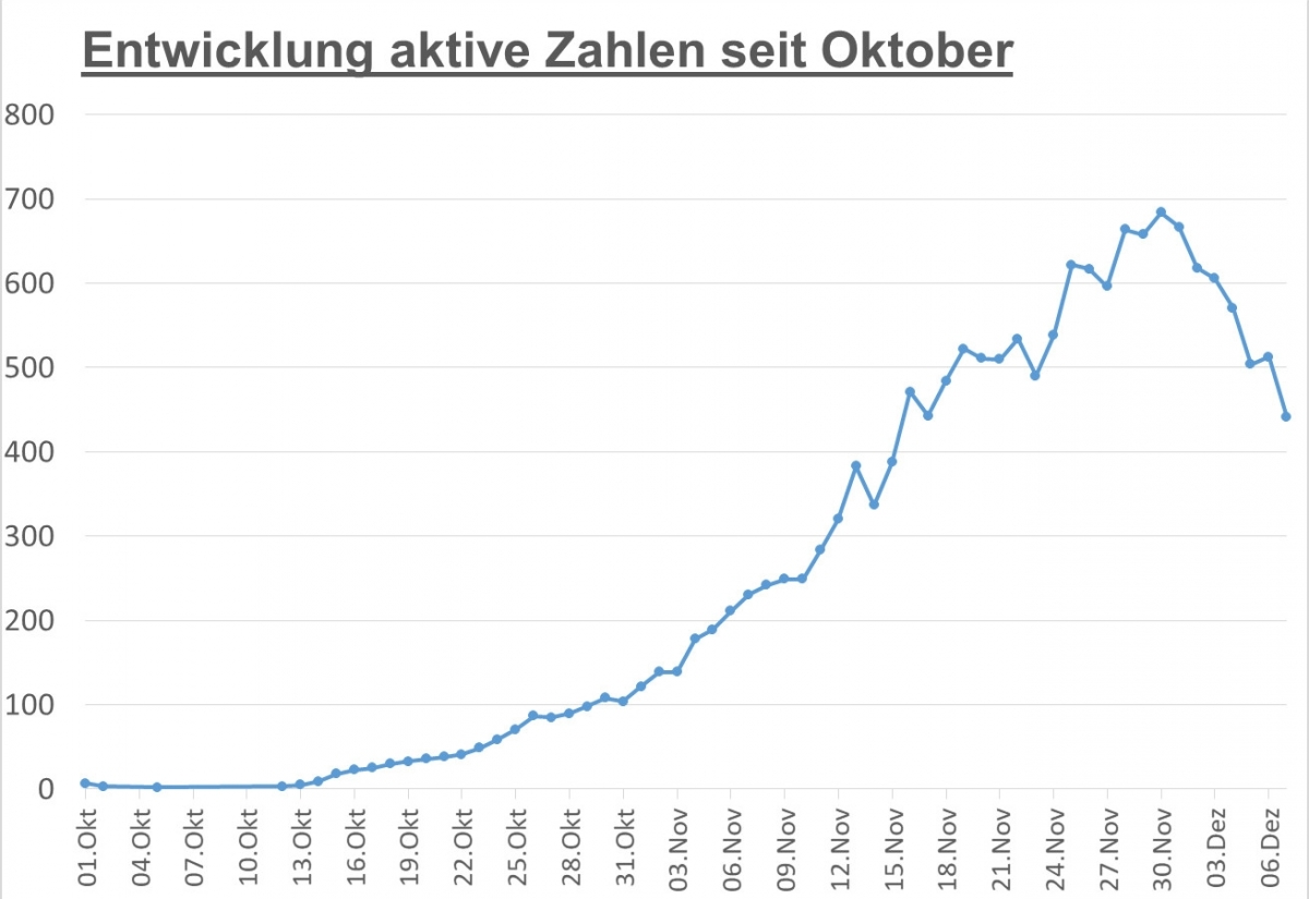 Corona: Wieder ein deutlicher R&uuml;ckgang der aktiven F&auml;lle in Osttirol