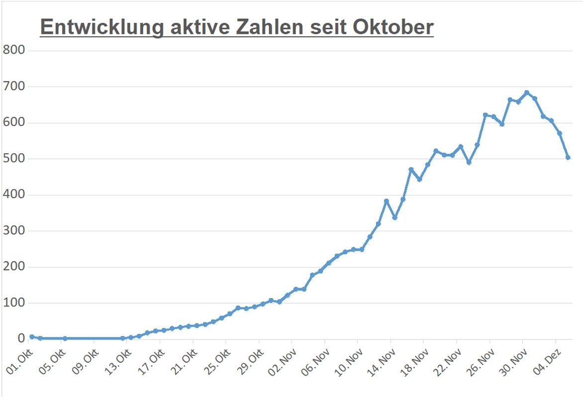 Corona: Deutlicher R&uuml;ckgang der aktiven F&auml;lle in Osttirol