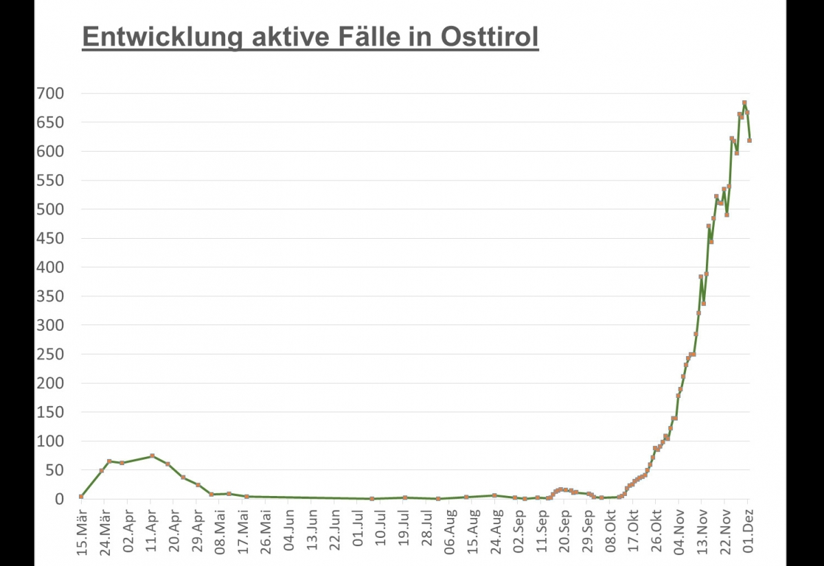Corona: Klarer R&uuml;ckgang bei aktiven F&auml;llen, f&uuml;nf weitere Todesf&auml;lle