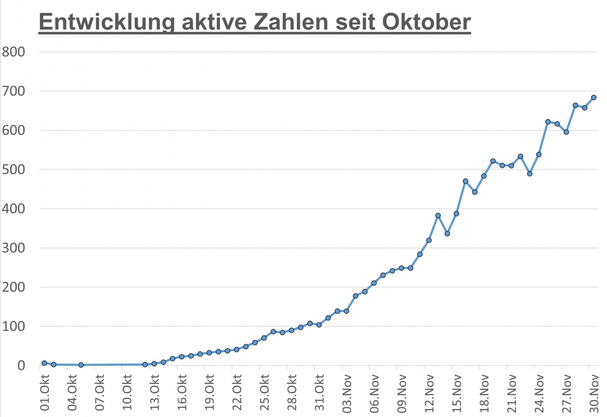 Corona: Zahl der aktiven F&auml;lle in Osttirol auf neuem H&ouml;chstwert