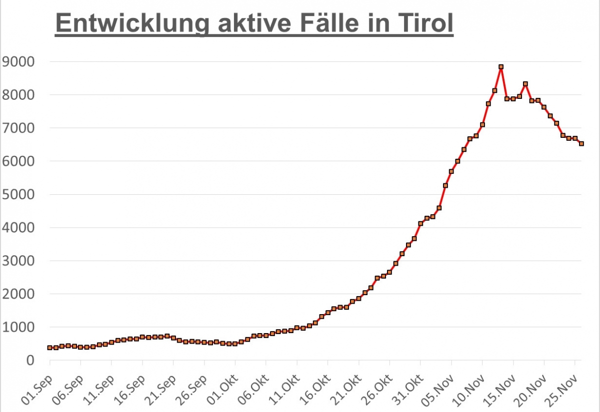 Corona: Aktuell 617 aktive F&auml;lle in Osttirol &ndash; rund 6.500 in Tirol