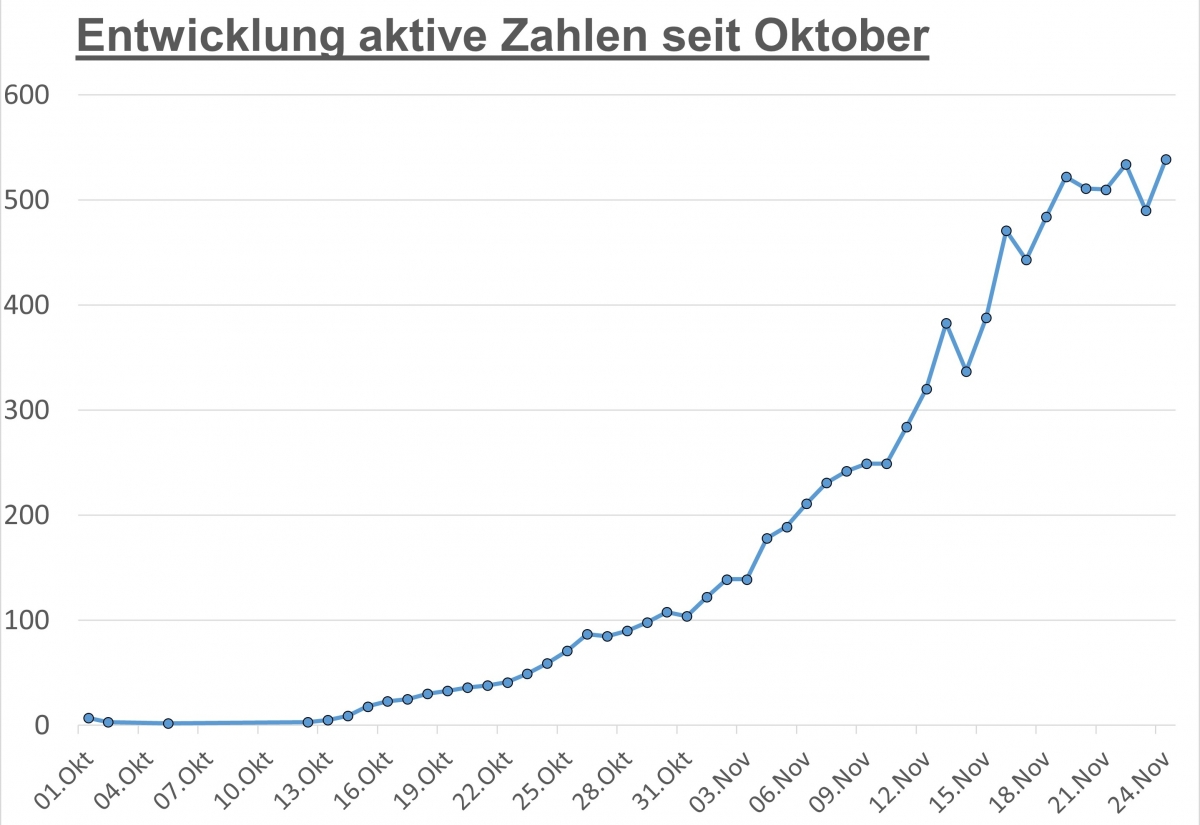 Corona: Derzeit 539 aktive F&auml;lle in Osttirol &ndash; in Tirol knapp 6.700