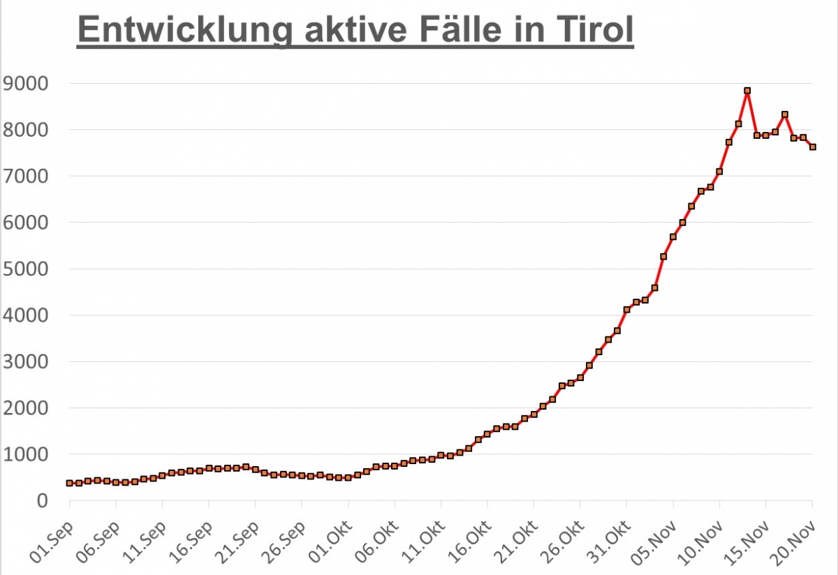 Corona: 511 aktive F&auml;lle in Osttirol &ndash; in Tirol sinkt die Zahl langsam