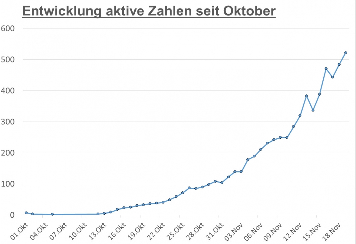 Corona: Zahl der aktiven F&auml;lle in Osttirol auf &uuml;ber 520 gestiegen