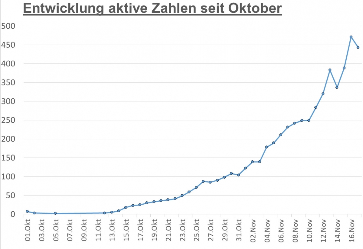 Corona: 443 aktive F&auml;lle derzeit in Osttirol &ndash; tirolweit &uuml;ber 8.300