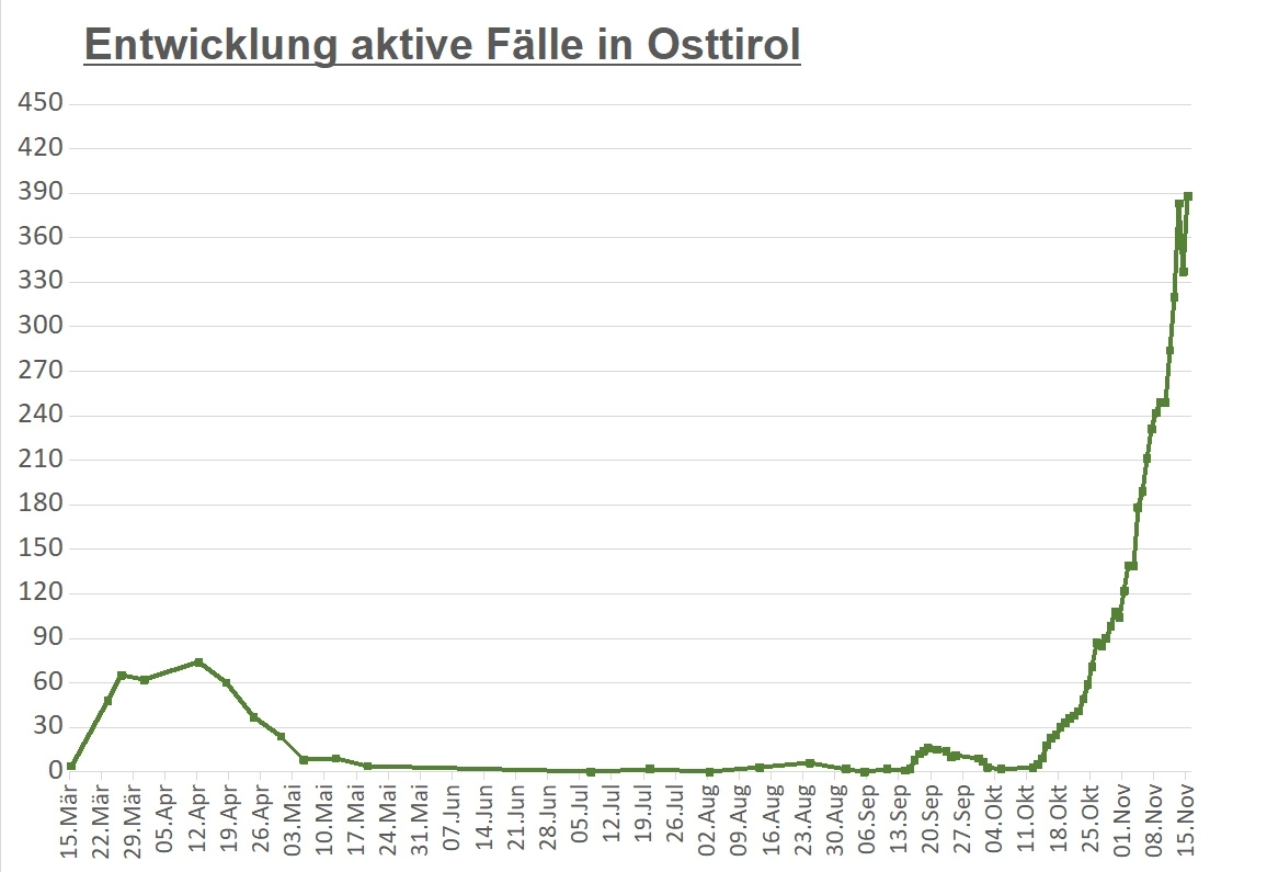 Corona: Derzeit 388 aktive F&auml;lle in Osttirol