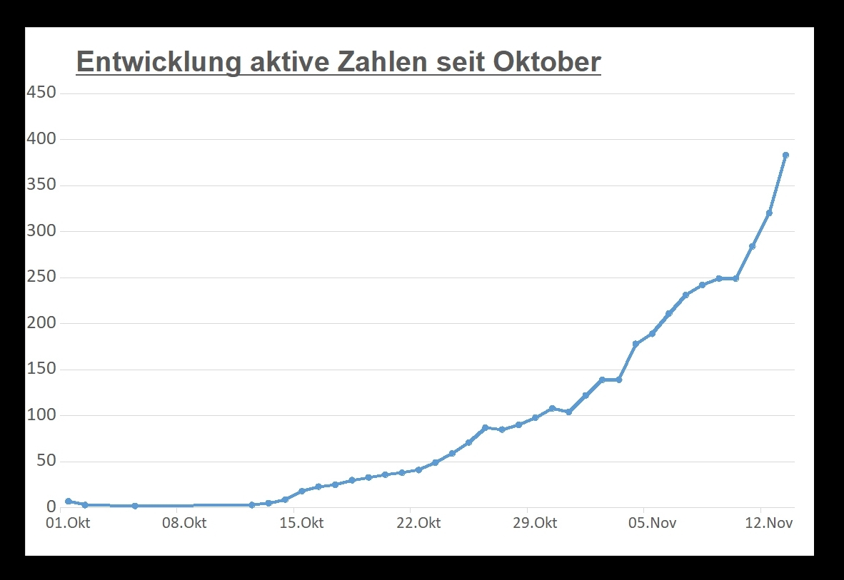Corona: &Uuml;ber 380 aktiv Positive derzeit in Osttirol