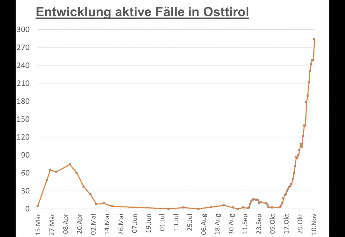 Corona: Erneut deutlicher Anstieg der aktiv Positiven in Osttirol
