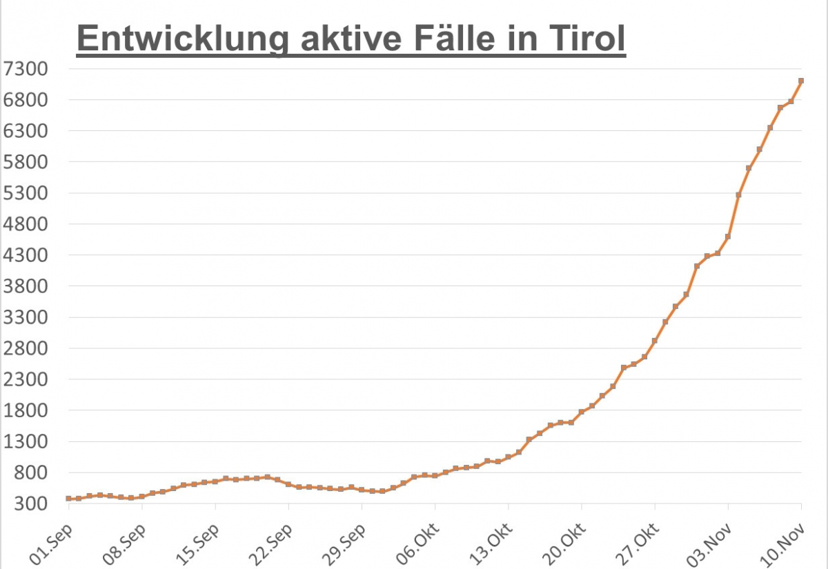 Corona: Weiter 249 aktive F&auml;lle in Osttirol &ndash; knapp 7.100 in Tirol