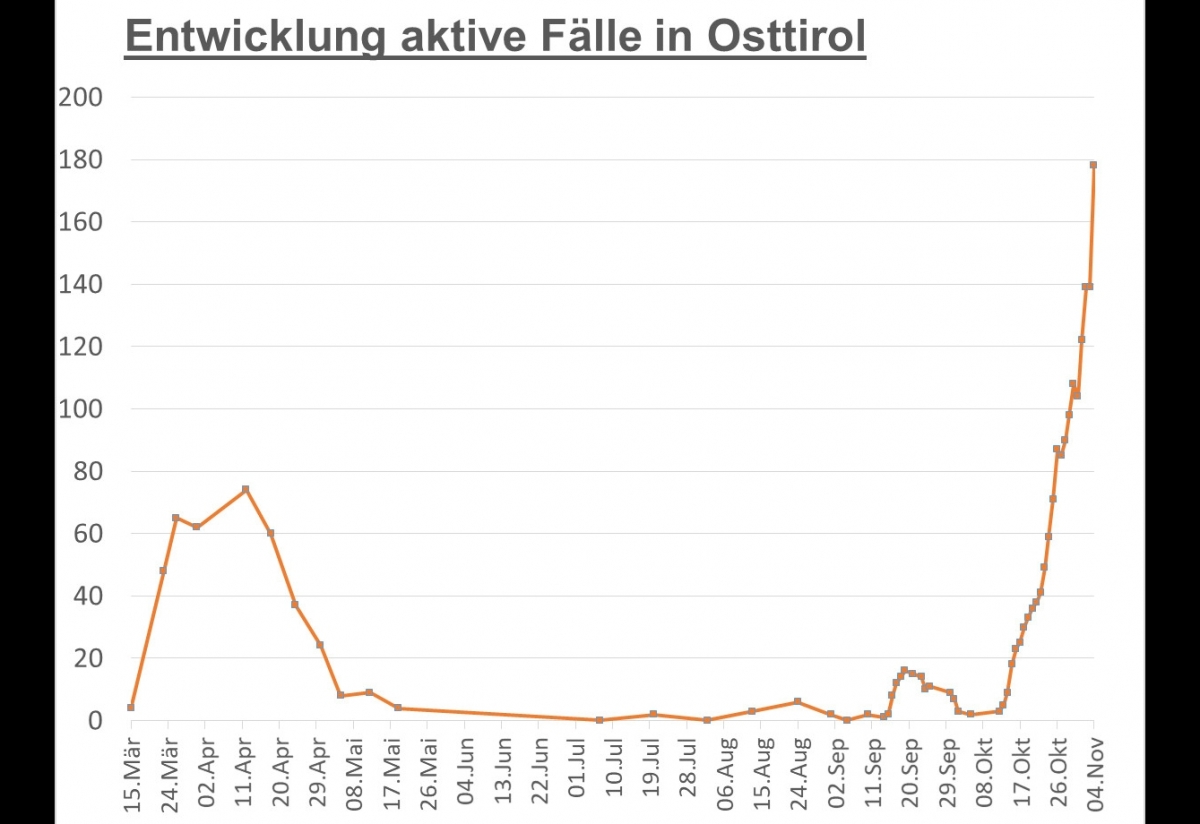 Corona: Deutlicher Anstieg der Corona-F&auml;lle in Osttirol