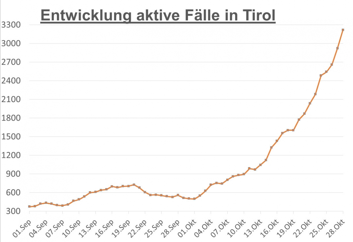 Corona: Tirolweit &uuml;ber 3.200 aktive F&auml;lle &ndash; 90 in Osttirol