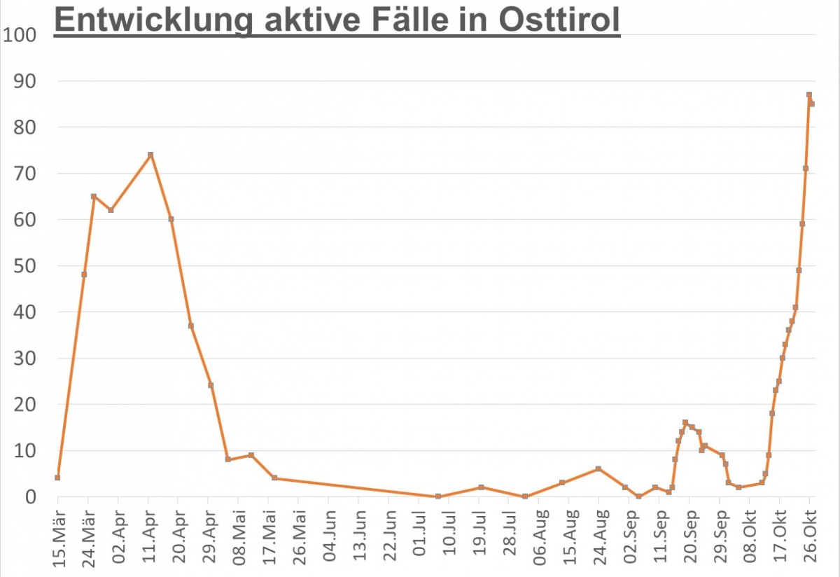 Corona: zwei F&auml;lle weniger als noch gestern Vormittag