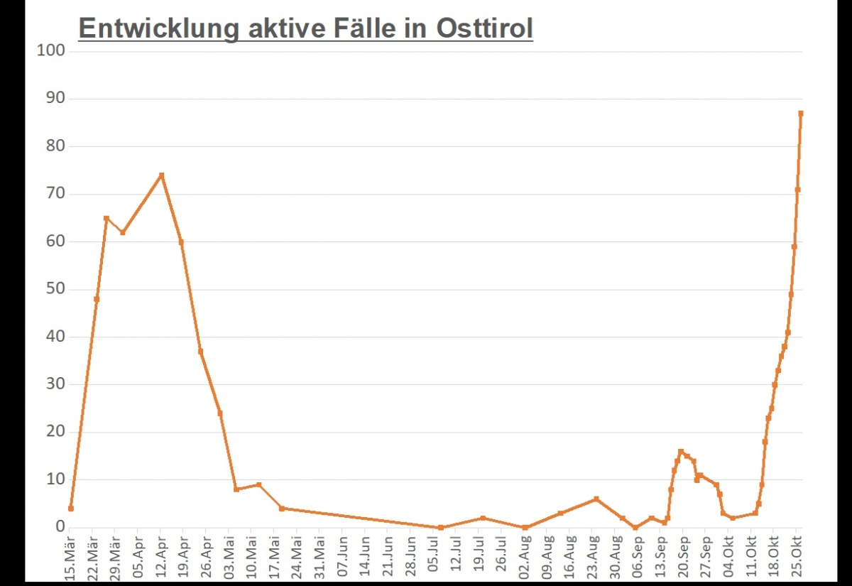 Corona: Neuer H&ouml;chstwert an aktiv Positiven in Osttirol