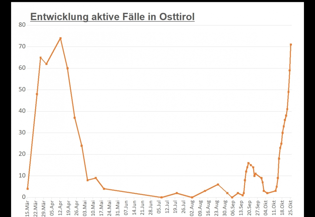 Corona: &Uuml;ber 70 aktive F&auml;lle in Osttirol