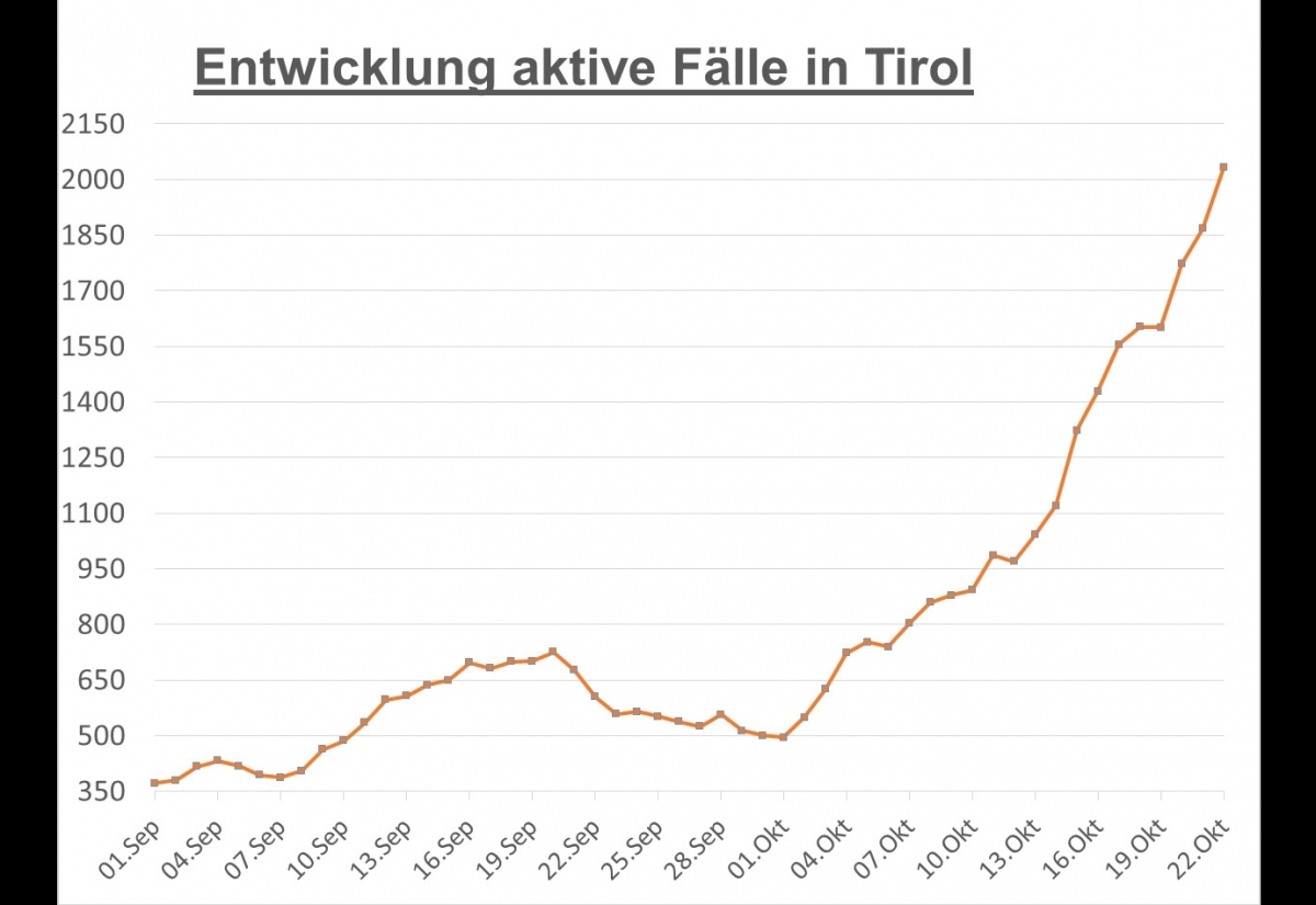 Corona: Tirolweit &uuml;ber 2.000 aktive F&auml;lle, 41 in Osttirol
