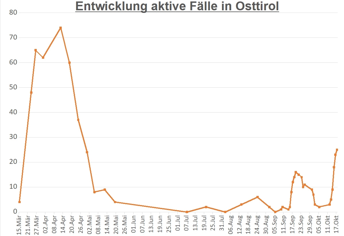 Corona: Derzeit 25 aktive F&auml;lle in Osttirol