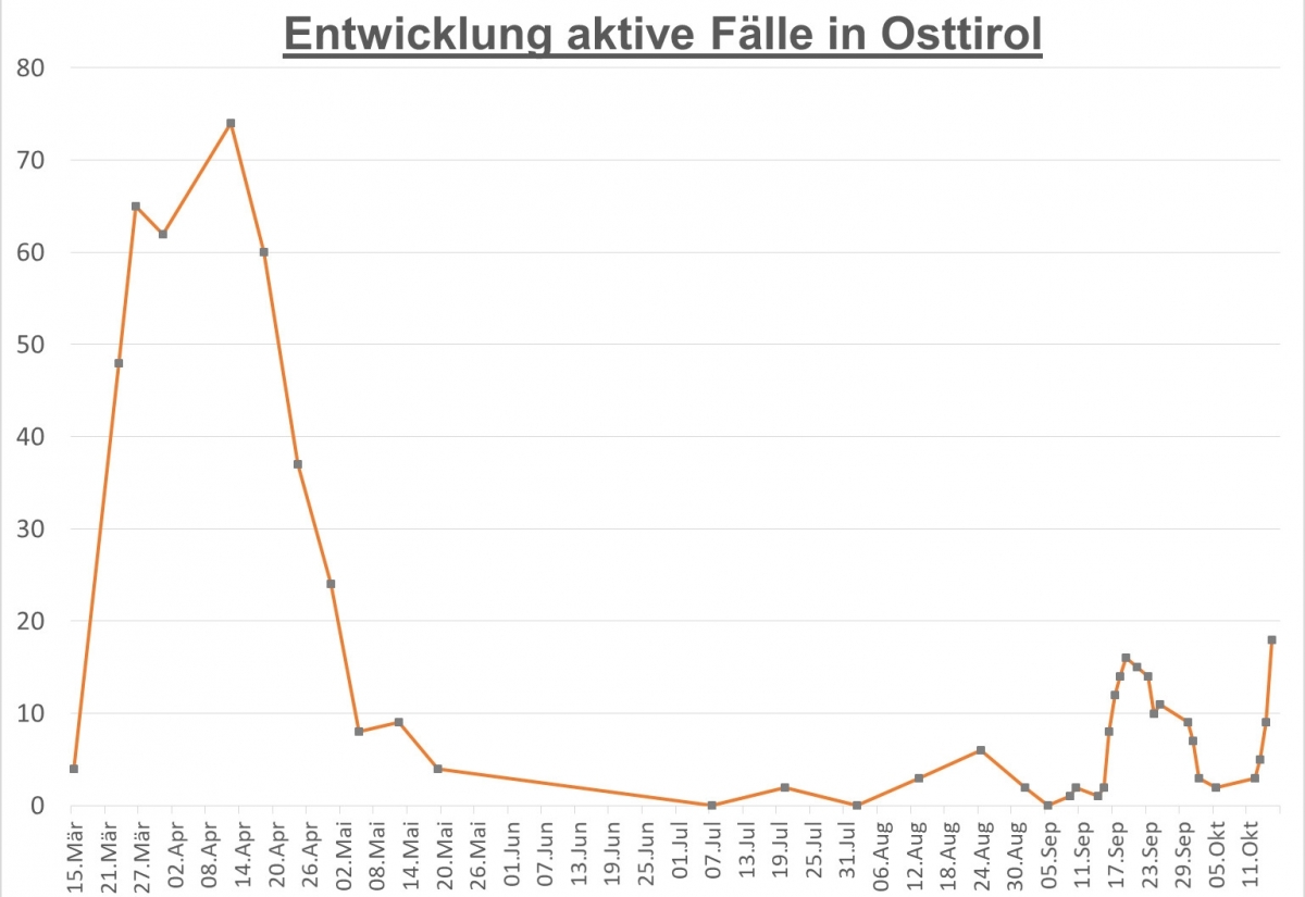 Corona: Zahl der aktiven F&auml;lle steigt in Osttirol auf 18 an