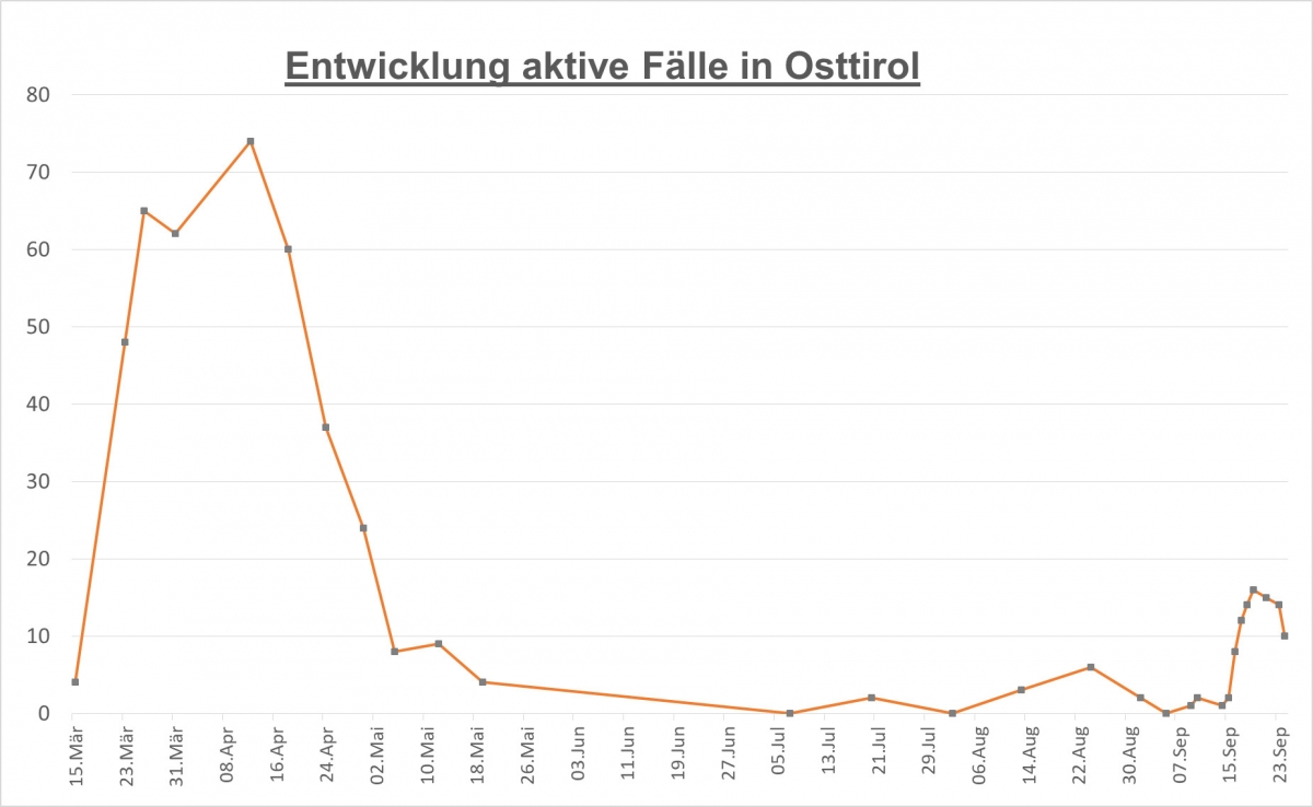 Corona: Zahl der aktiven F&auml;lle in Osttirol sinkt weiter