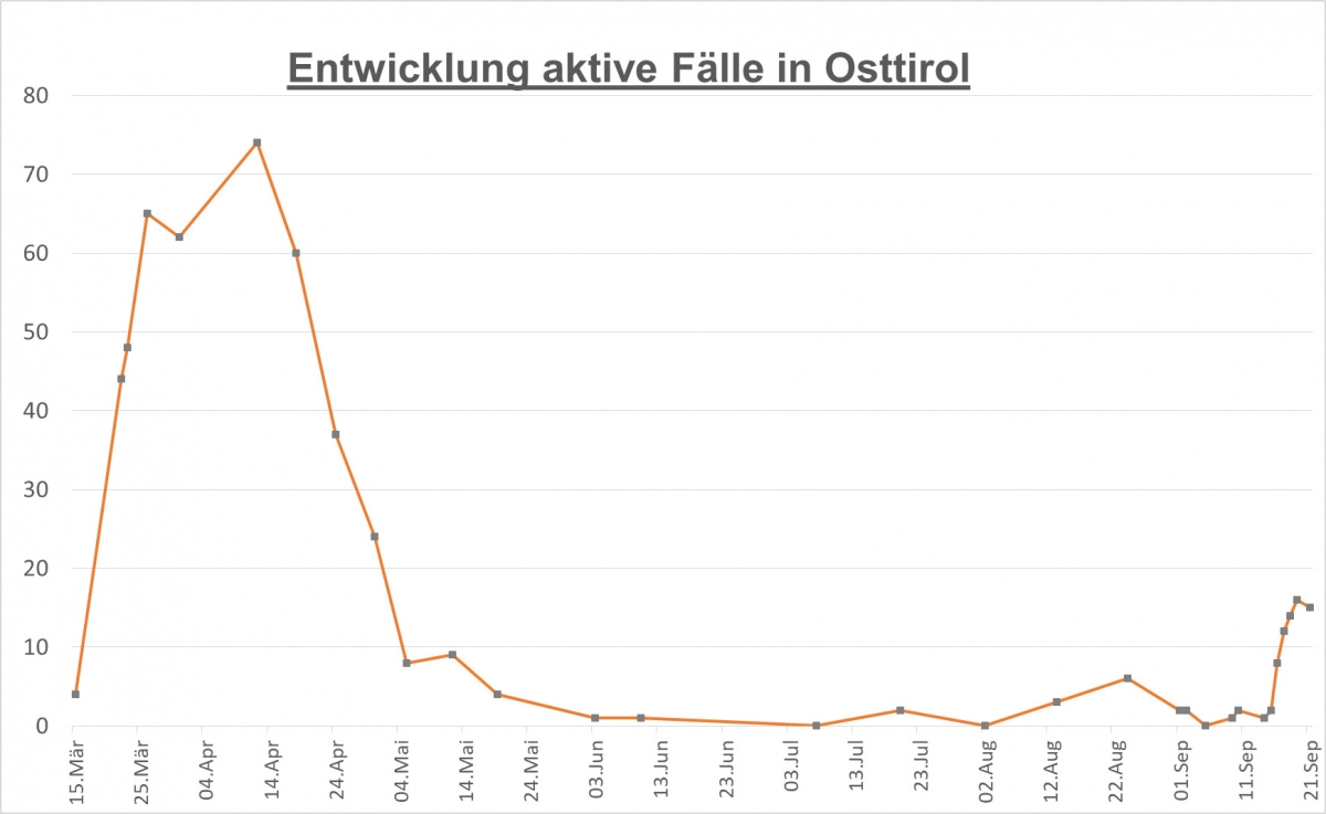 Corona: 15 aktive F&auml;lle derzeit im Bezirk Lienz