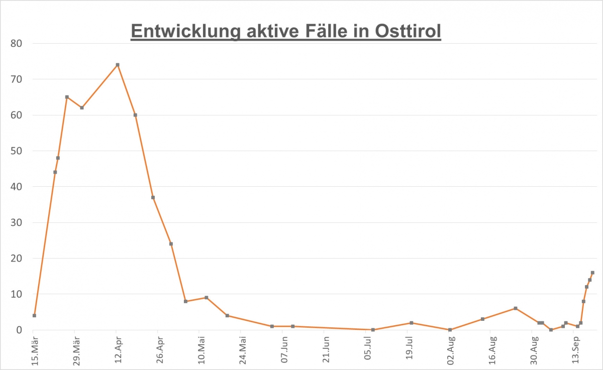 Corona: derzeit 16 aktive F&auml;lle in Osttirol bekannt
