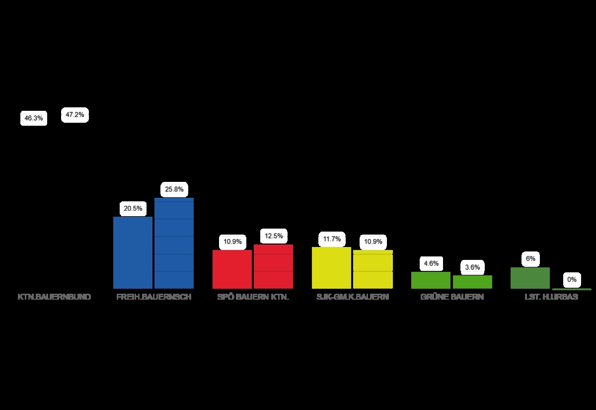 LK Wahlen sind geschlagen
