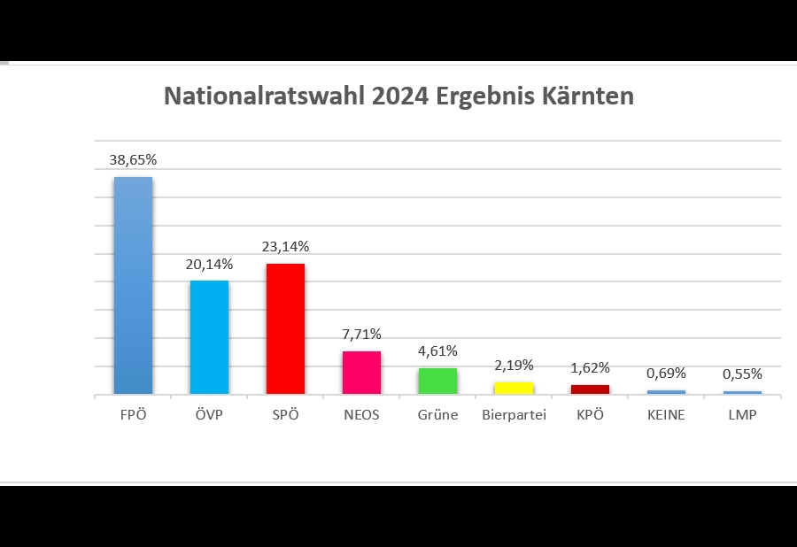 Bezirk Spittal ist FP&Ouml; Hochburg