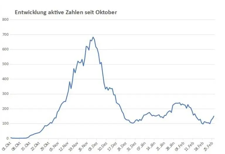 Corona: Wieder über 150 aktive Fälle in Osttirol