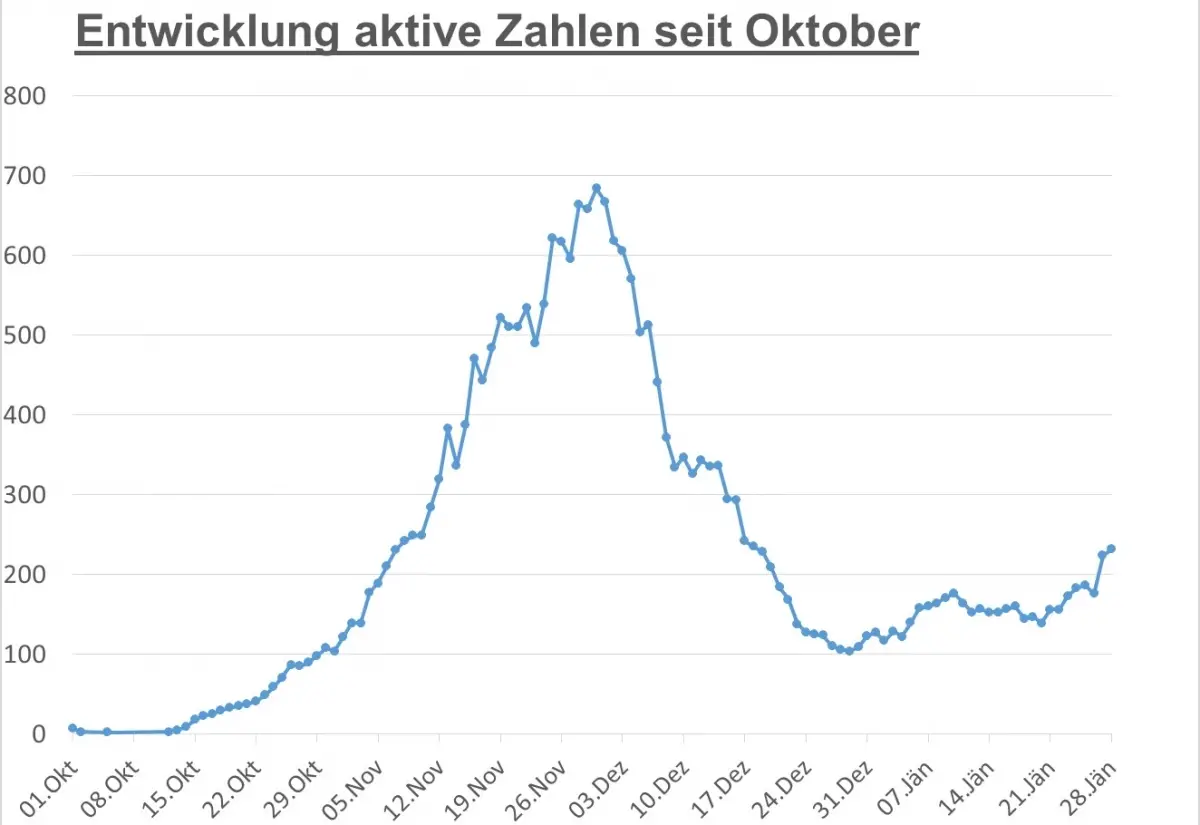 Corona: Erneuter Anstieg der aktiven Fälle – auch in Tirol