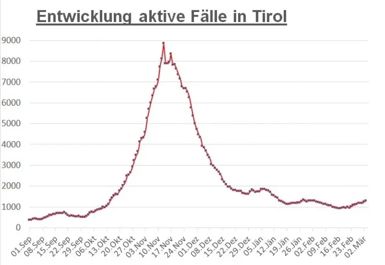 Corona: Weiter über 190 aktive Fälle – Inzidenz leicht gesunken