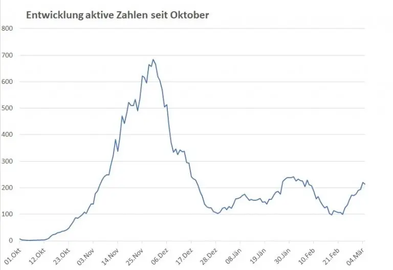 Corona: Leichter Rückgang der aktiven Fälle in Osttirol