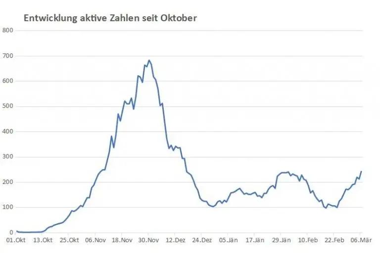 Corona: Bezirk Lienz hat wieder die meisten aktiven Fälle