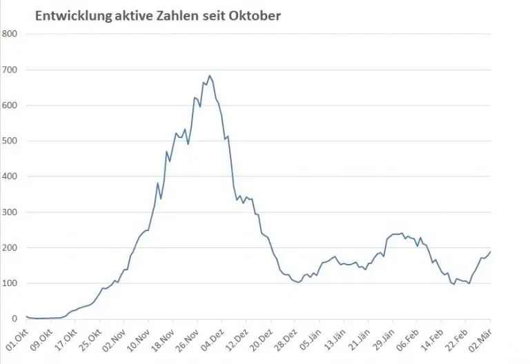 Corona: Über 190 aktive Fälle in Osttirol – über 1.200 in Tirol
