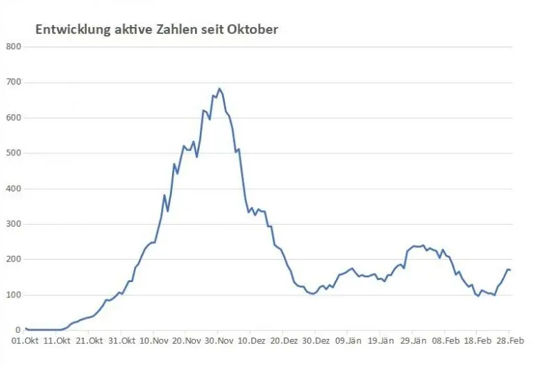 Corona: Weiter hohe Fallzahlen in Osttirol